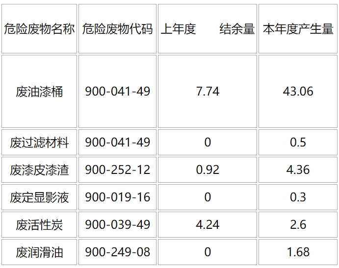 2023年度危险废物产生处置公开信息						